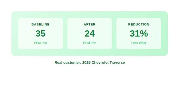 ProTecta wear reduction results